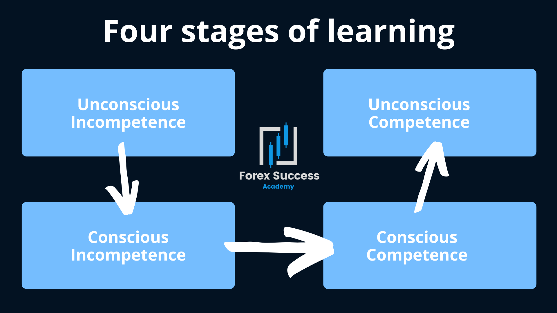 where to learn forex trading - four stages of learning
